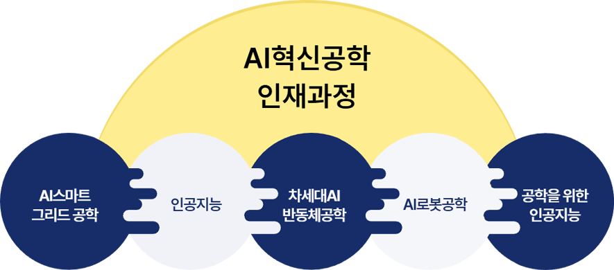 AI혁신공학인재과정